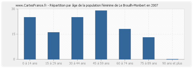 Répartition par âge de la population féminine de Le Brouilh-Monbert en 2007